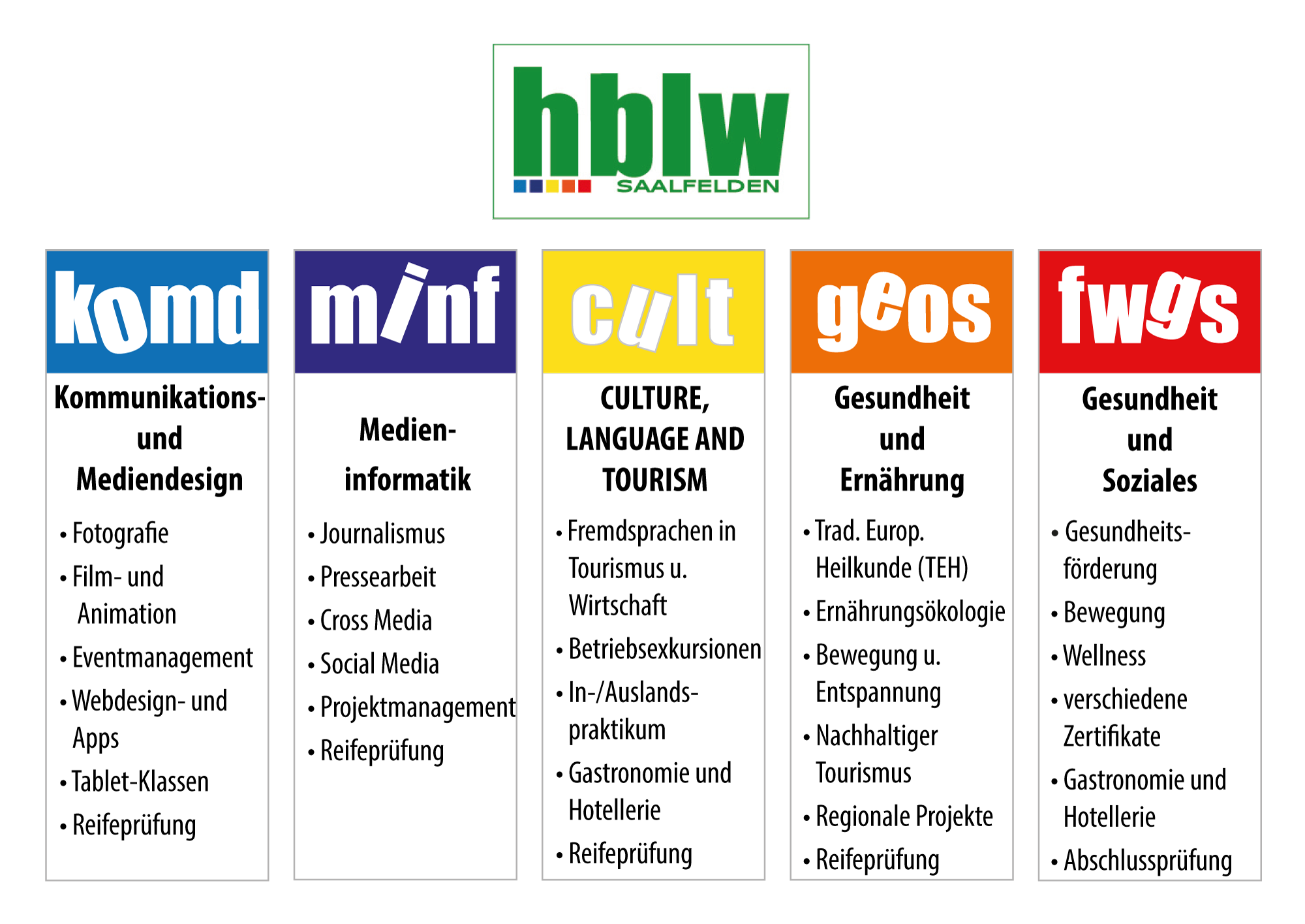 Ausbildungsmöglichkeiten an der HBLW Saalfelden